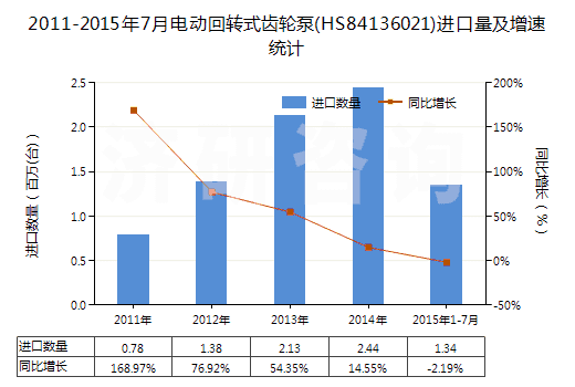 2011-2015年7月電動回轉(zhuǎn)式齒輪泵(HS84136021)進(jìn)口量及增速統(tǒng)計(jì)